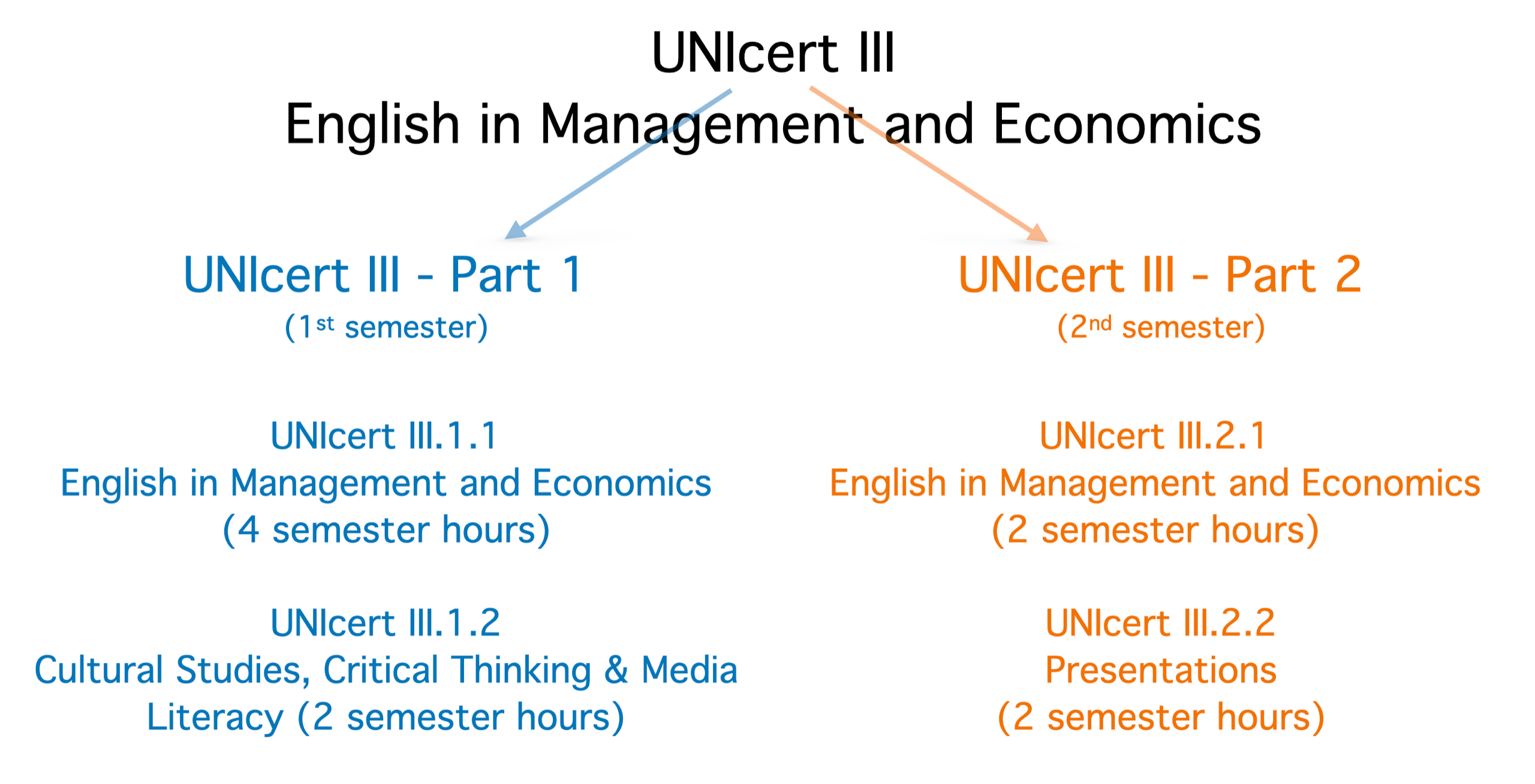 UNIcert III - Schema auf Englisch